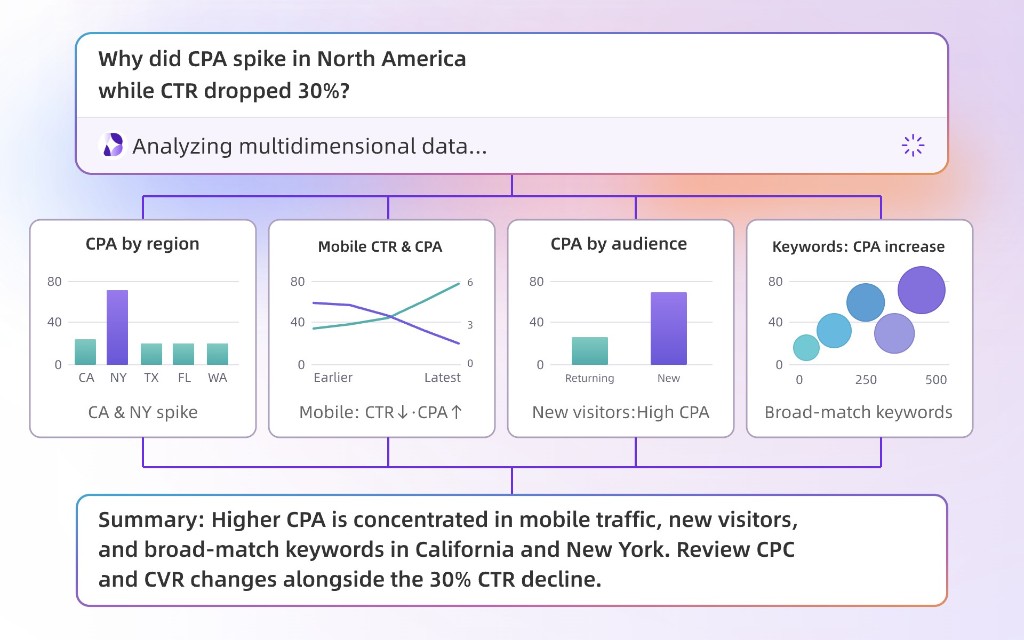 Ask why CPA spiked and see a breakdown by region, device, audience, and keywords