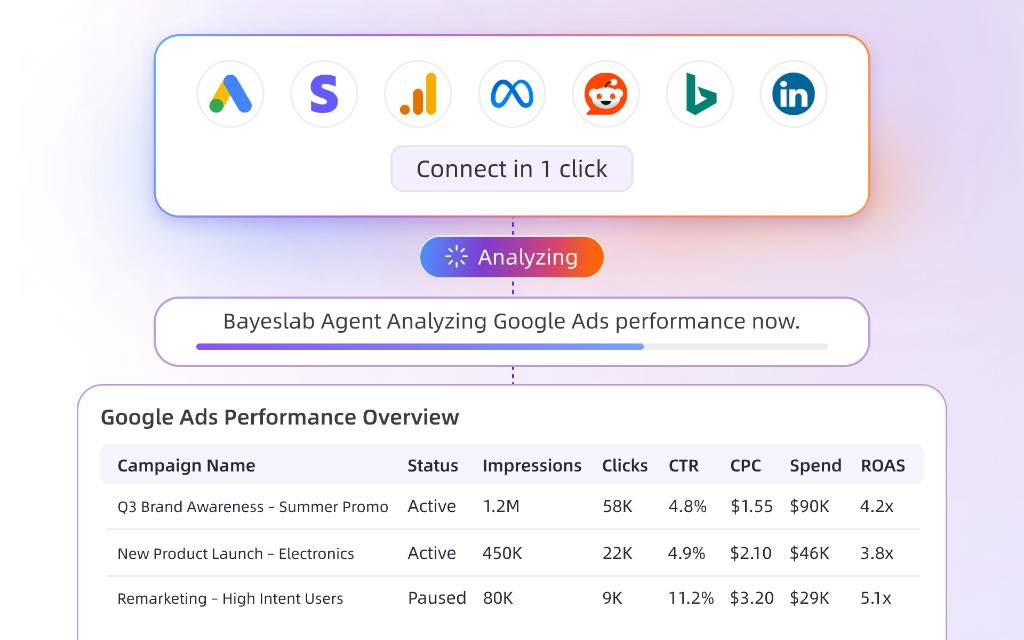 Connect ad platforms in one click and generate a Google Ads performance audit
